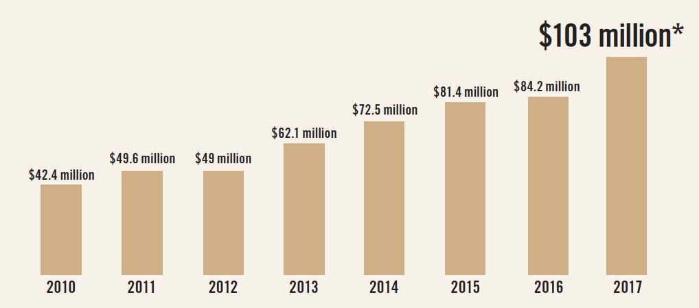 Seattle Pacific University endowment on the rise