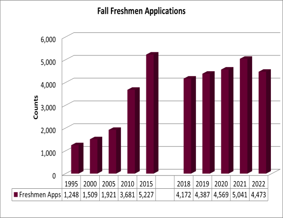 Fall Freshmen Applications